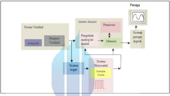 Gambar 2.12 Blok diagram osiloskop digital  