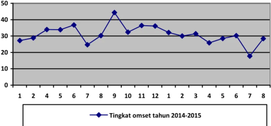Tabel 2. Omset Wisma Mira tahun 2014-2015  [sumber : data omset Wisma Mira] 