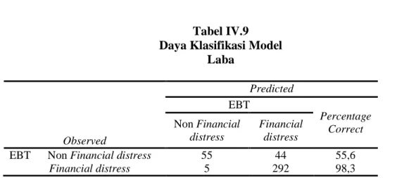 Tabel IV.9  Daya Klasifikasi Model 