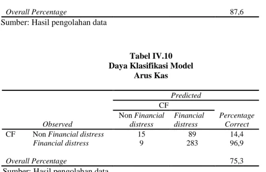 Tabel IV.10  Daya Klasifikasi Model 