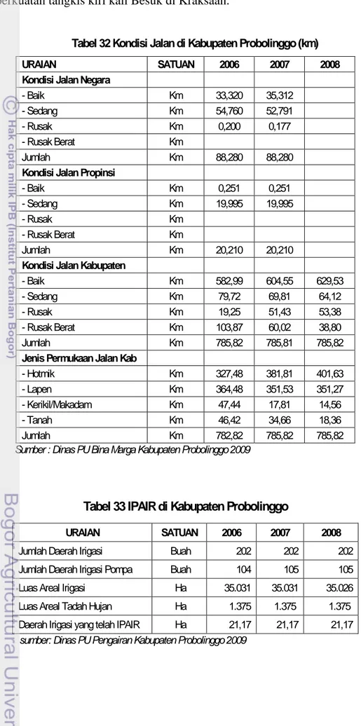 Tabel 32 Kondisi Jalan di Kabupaten Probolinggo (km) 