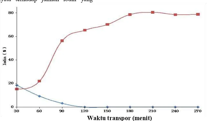 Gambar 3. Variasi perbandingan konsentrasi I2 : KI di fasa sumber terhadap % iodin yangdiperoleh di fasa sumber (♦) dan fasa penerima (■).