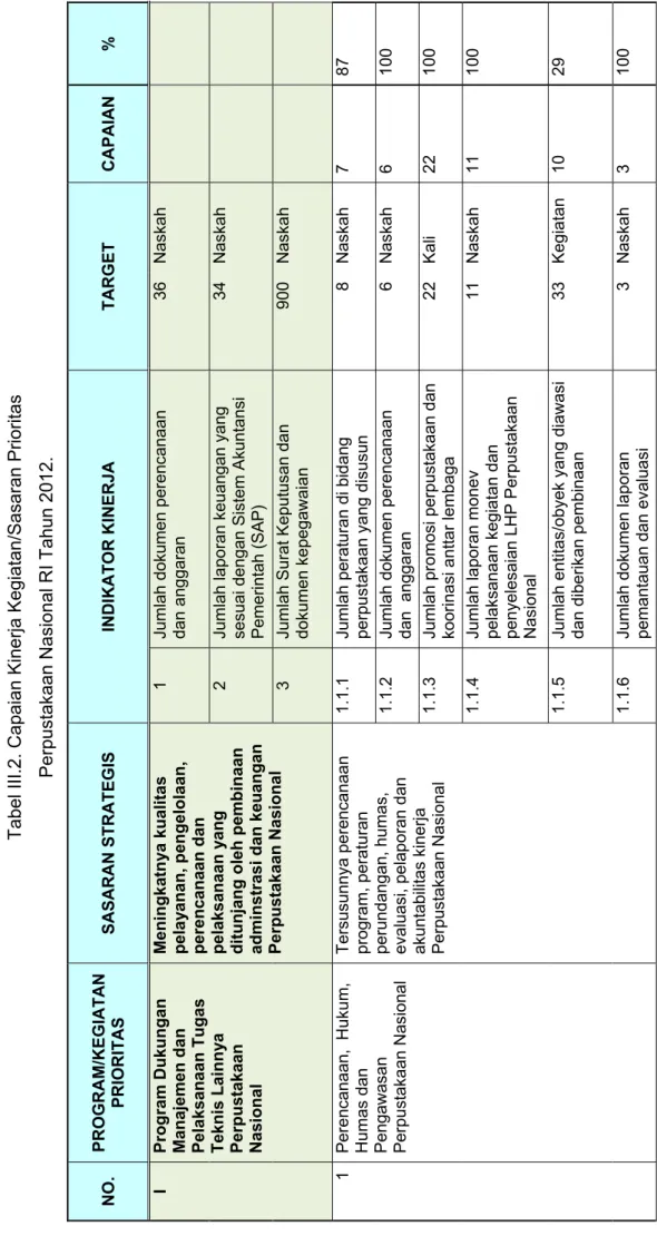 Tabel III.2. Capaian Kinerja Kegiatan/Sasaran Prioritas  Perpustakaan Nasional RI Tahun 2012