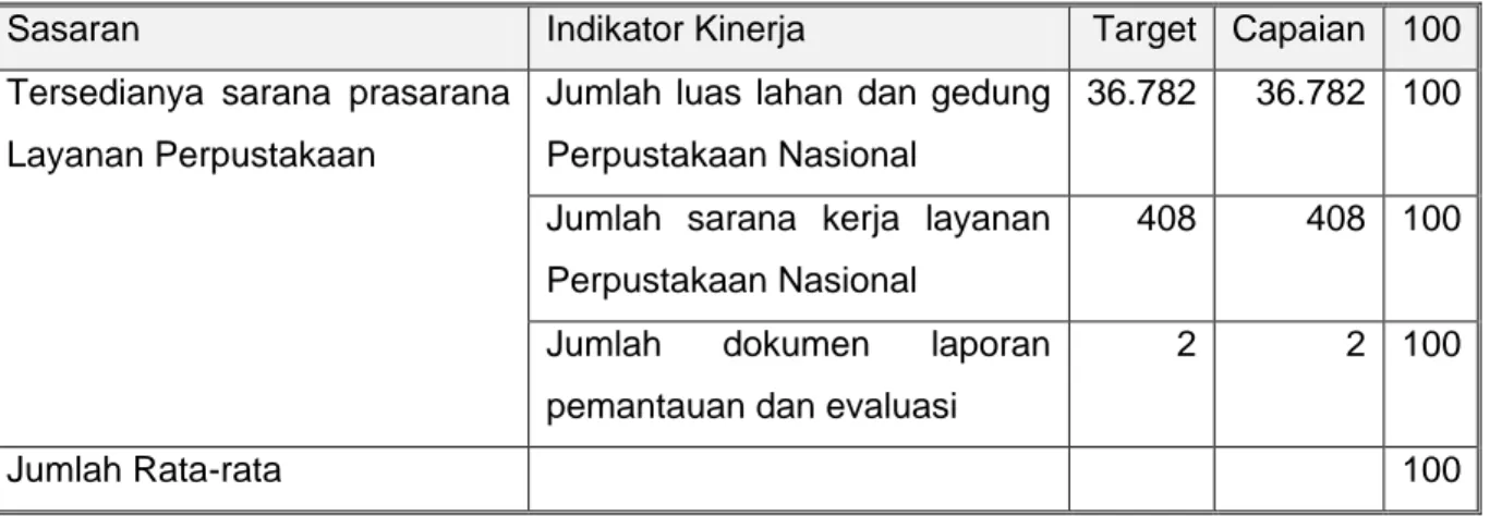 Tabel III.5.  Capaian Sasaran Kinerja 