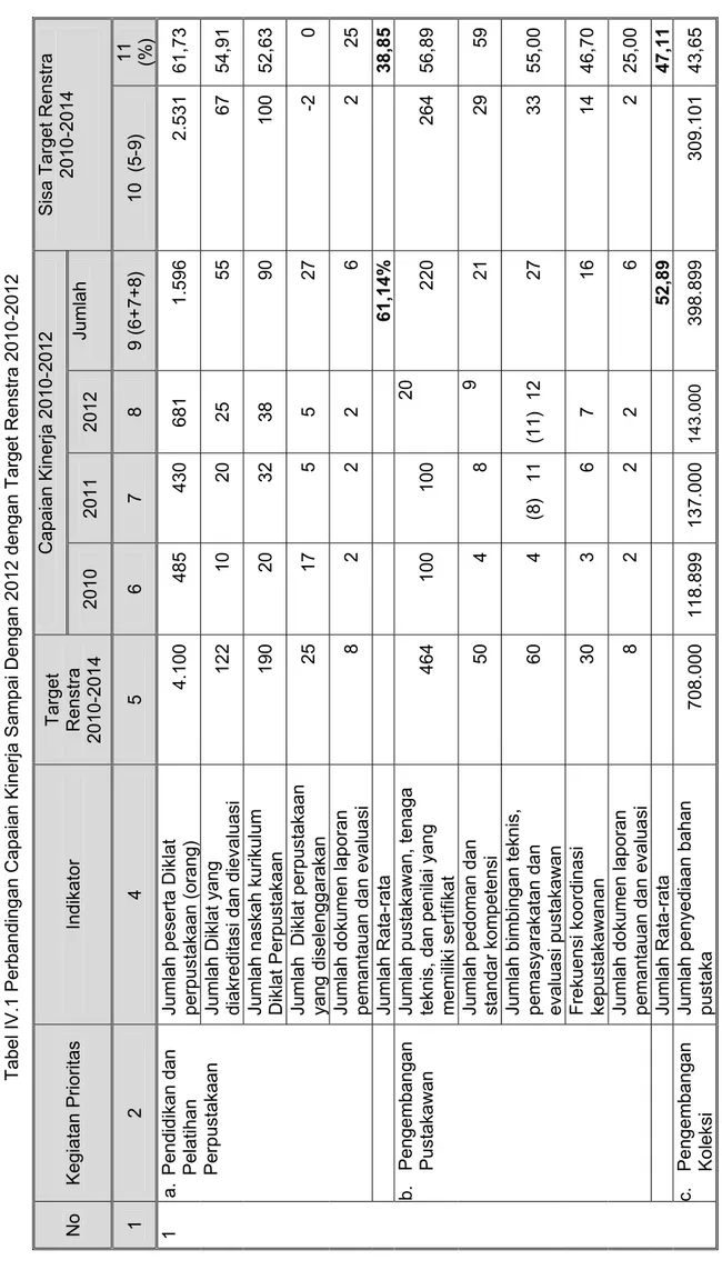 Tabel IV.1 Perbandingan Capaian Kinerja Sampai Dengan 2012 dengan Target Renstra 2010-2012  No Kegiatan Prioritas IndikatorTarget Renstra  2010-2014 