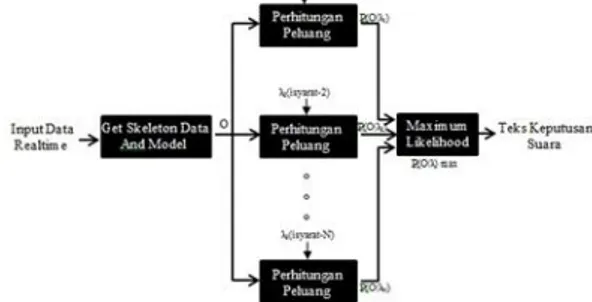 Gambar 3.5 Blok diagram sistem pengenalan  3.6  Performansi Sistem 