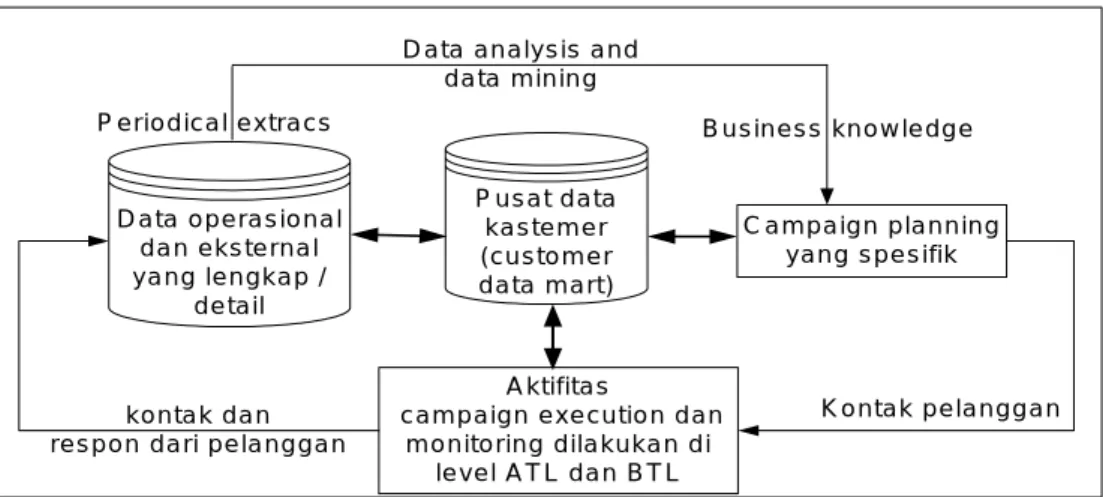 Gambar 2.  Model campaign pada Analytical CRM Model Campaign 