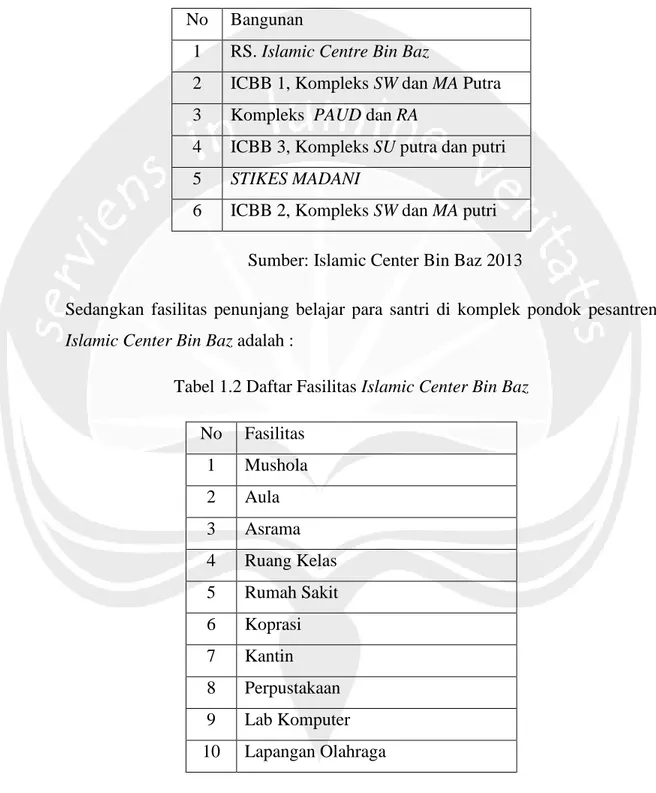 Tabel 1.1 Daftar Bangunan Islamic Center Bin Baz  No  Bangunan 