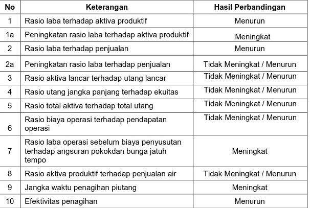 Tabel 4.4: Hasil Perbandingan Rasio Keuangan pada Tahun 2011 dan 2012,  Berdasarkan  Kepmendagri Nomor 47 Tahun 1999 