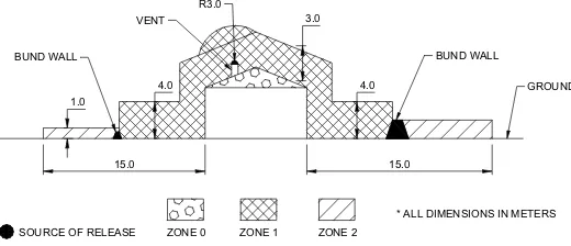 Figure No. 1  Zone classification for a flammables tank. 