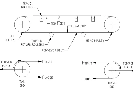 Figure No. 1.  A Basic Belt Conveyor 