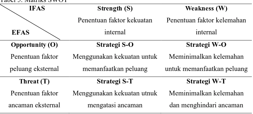 Tabel 5. Matriks SWOT                IFAS 