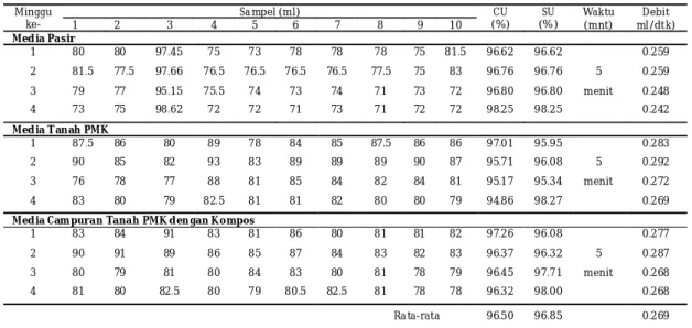 Tabel 1. Kriteria keseragaman irigasi tetes (Prijono, 2013).