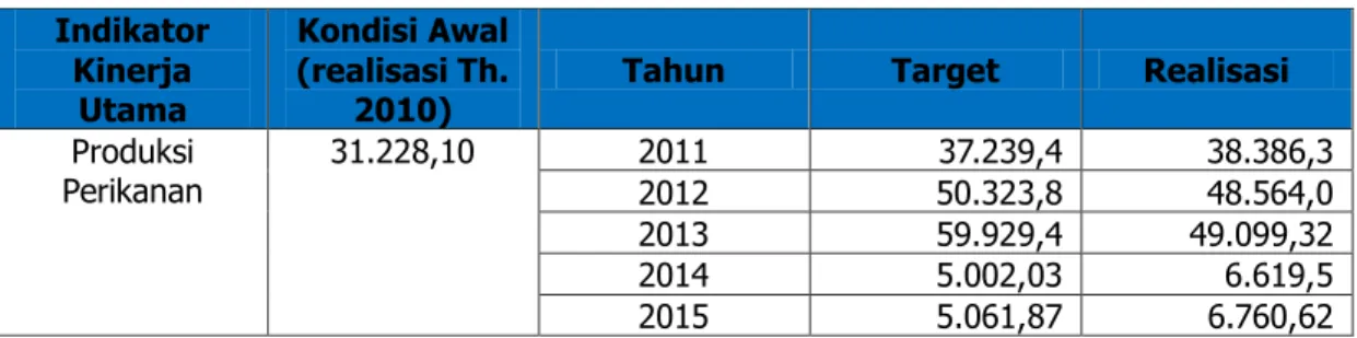 Tabel 3.54  Produksi Perikanan 