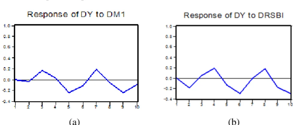 Gambar 1 : Hasil Impulse Response Function (IRF) 