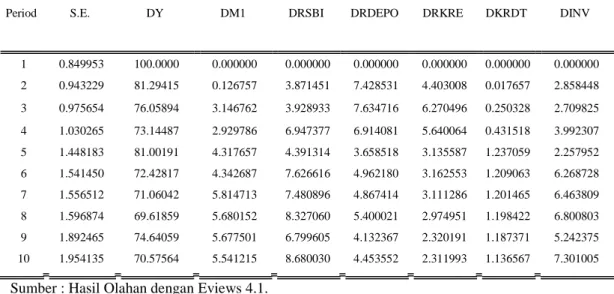 Tabel 5 : Hasil Uji Variance Decompsition 