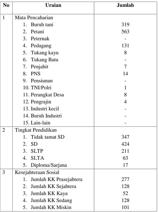Tabel 2. Kondisi Sosial Budaya Desa Pilomonu tahun 2011 