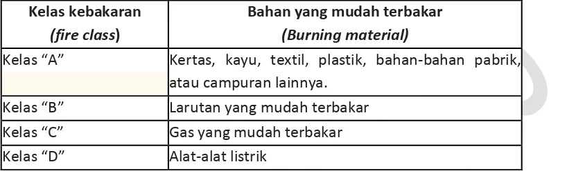 Tabel 1. Klasifikasi bahan yang mudah terbakar 