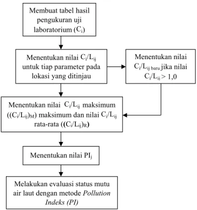 Gambar 3.4  Alur Perhitungan Metode Pollution Indeks (PI) 
