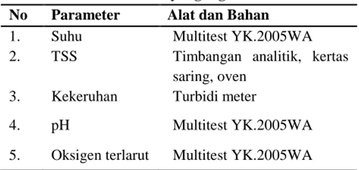 Tabel 1. Alat dan Bahan yang digunakan  No  Parameter  Alat dan Bahan 