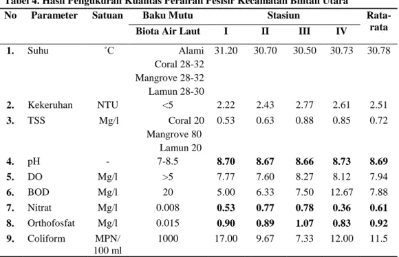 Tabel 4. Hasil Pengukuran Kualitas Perairan Pesisir Kecamatan Bintan Utara 