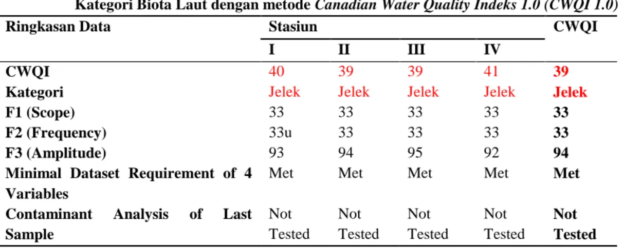Tabel  5.  Data  Olahan  Indeks  Kualitas  Perairan  Pesisir  Kecamatan  Bintan  Utara  untuk  Kategori Biota Laut dengan metode Canadian Water Quality Indeks 1.0 (CWQI 1.0) 
