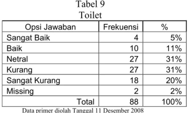 Tabel 9  Toilet 