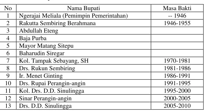 Tabel 1. Daftar Bupati Karo 
