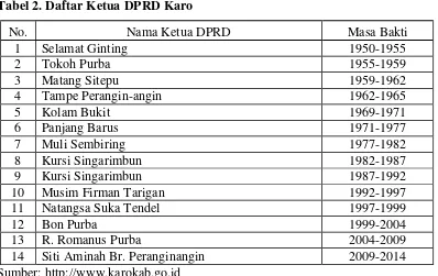 Tabel 2. Daftar Ketua DPRD Karo 