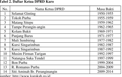 Tabel 2. Daftar Ketua DPRD Karo 