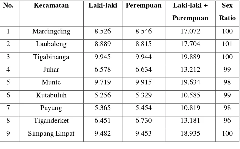 Tabel 3. Jumlah Penduduk Kabupaten Karo Tahun 201028 