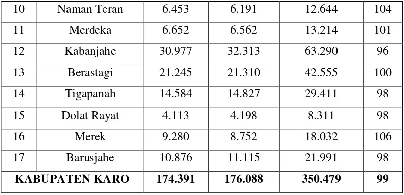 Tabel 4 menunjukkan bahwa tingkat partisipasi sekolah penduduk Kabupaten Karo 