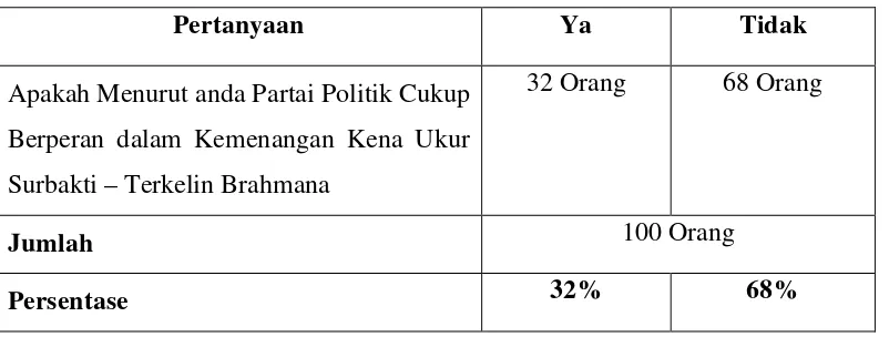 Tabel 8. Pengaruh Partai Politik dalam Pilkada di Kabupaten Karo Tahun 2010 