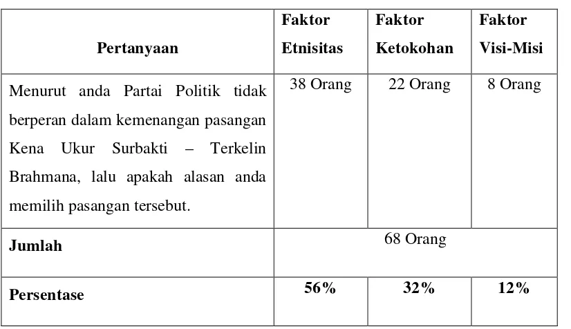 Tabel 9. Alasan Masyarakat Kabupaten Karo Memilih Pasangan Kena Ukur Surbakti 