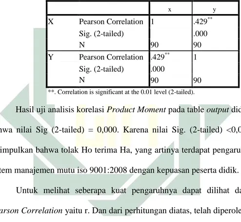 Tabel 4.25  Product Moment  Correlations  x  y  X  Pearson Correlation  1  .429 ** Sig