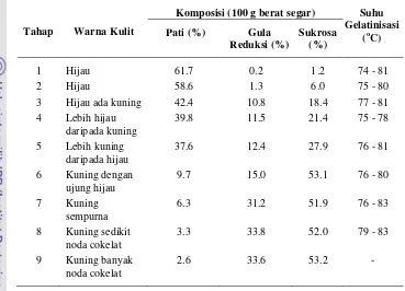 Tabel 2.2 Komposisi pati, gula dan suhu gelatinisasi berdasarkan tingkat 