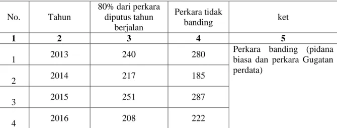 Grafik : Perkara diputus dan tidak banding. 