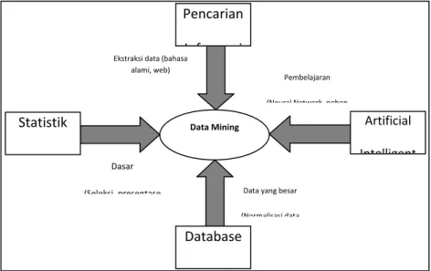 Gambar 2.1 Bidang Ilmu Data Mining Pencarian 