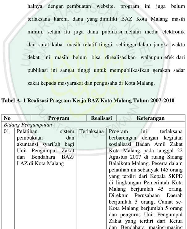 Tabel A. 1 Realisasi Program Kerja BAZ Kota Malang Tahun 2007-2010 