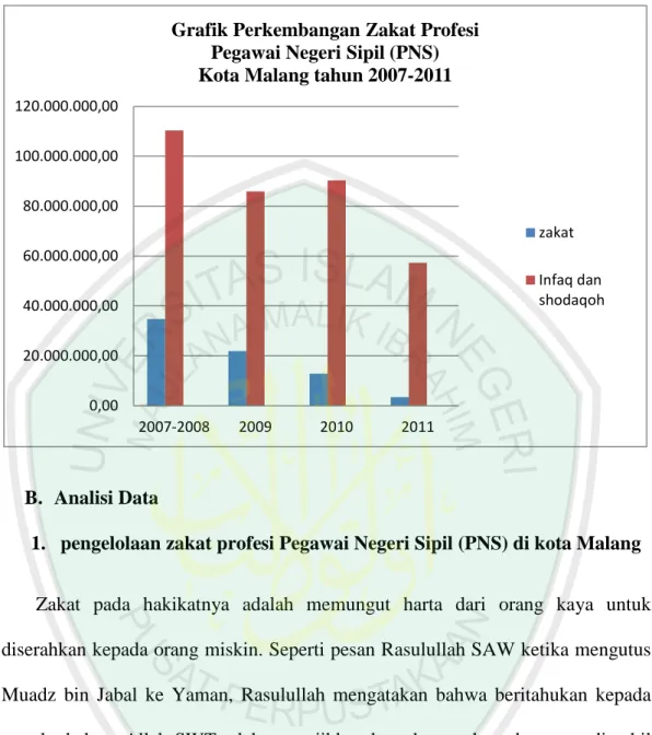 Grafik Perkembangan Zakat Profesi   Pegawai Negeri Sipil (PNS)  Kota Malang tahun 2007-2011 