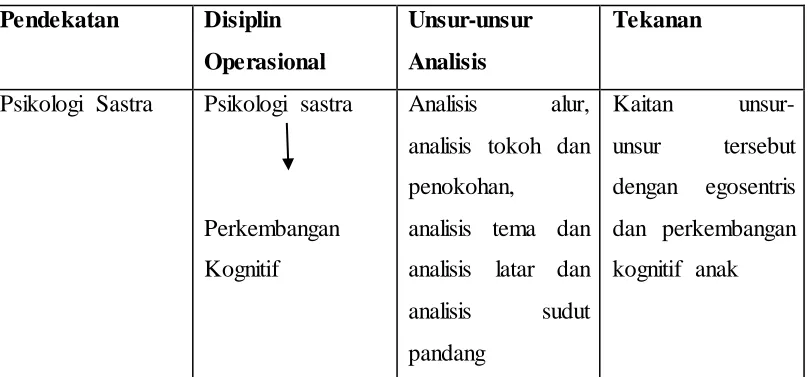 TABEL 3.1 Teknik Kajian Novel 