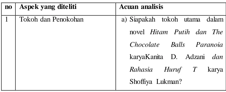 TABEL 3.2  Pedoman Analisis Struktur 