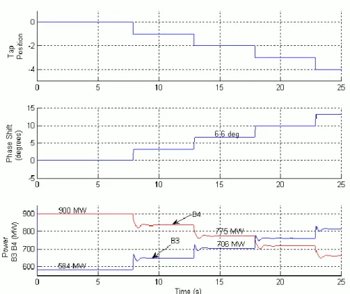 Gambar 4.9. Hasil pengendalian UPFC untuk daya aktif yang melalui bus B3 dan B4 dengan  perubahan posisi tap PST