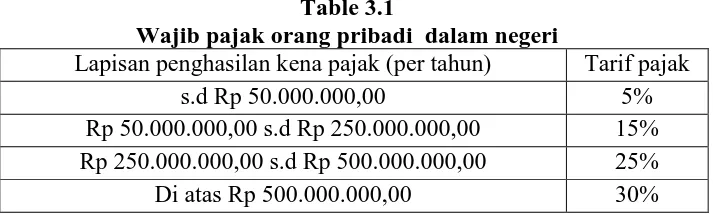 Table 3.1 Wajib pajak orang pribadi  dalam negeri 