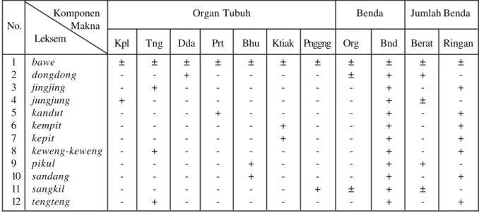 Tabel I Komponen Makna Verba Bahasa Melayu Betawi yang Menyatakan Makna 'Membawa'