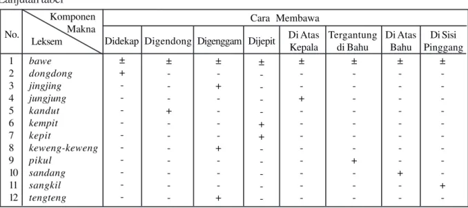 Tabel komponen makna tersebut menunjukkan adanya persamaan dan perbedaan di antara kedua belas leksem verba bahasa Melayu Betawi yang menyatakan makna