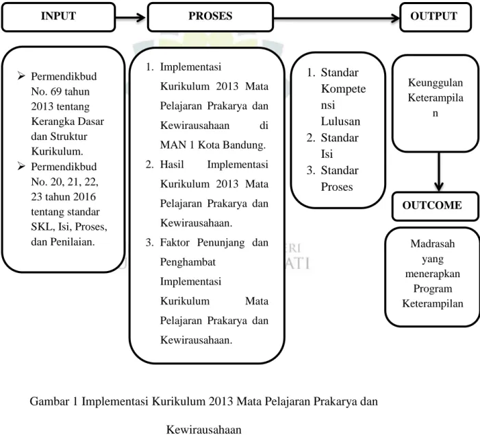 Gambar 1 Implementasi Kurikulum 2013 Mata Pelajaran Prakarya dan  Kewirausahaan 