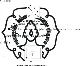 Gambar II.33 Sirkulasi Radial Sumber : Ching, 2000, hal 221 