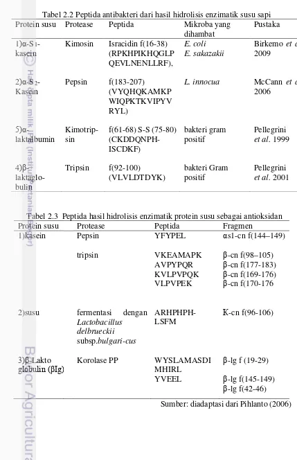 Tabel 2.2 Peptida antibakteri dari hasil hidrolisis enzimatik susu sapi 