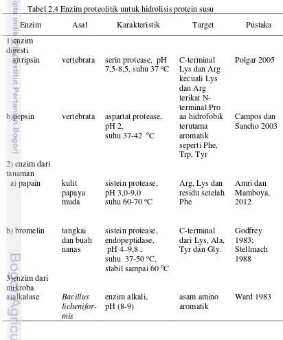 Tabel 2.4 Enzim proteolitik untuk hidrolisis protein susu 
